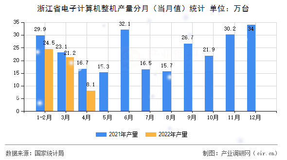 浙江省電子計算機整機產(chǎn)量分月（當月值）統(tǒng)計