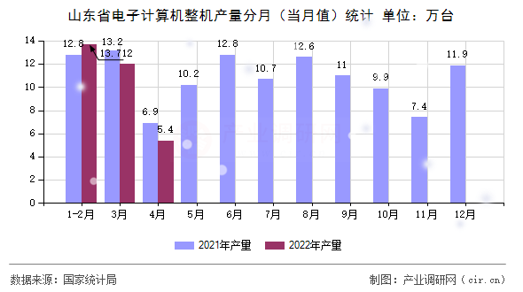 山東省電子計(jì)算機(jī)整機(jī)產(chǎn)量分月（當(dāng)月值）統(tǒng)計(jì)