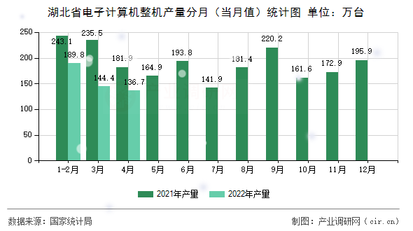 湖北省電子計(jì)算機(jī)整機(jī)產(chǎn)量分月（當(dāng)月值）統(tǒng)計(jì)圖