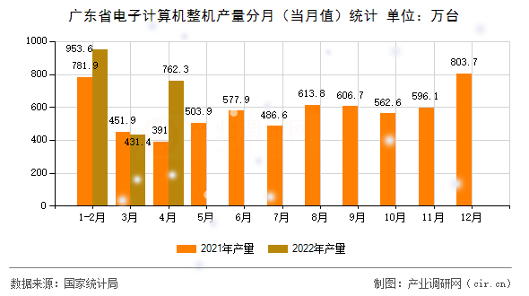 廣東省電子計算機整機產(chǎn)量分月（當(dāng)月值）統(tǒng)計