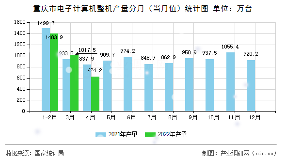重慶市電子計算機整機產(chǎn)量分月（當月值）統(tǒng)計圖