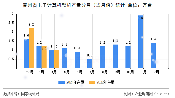 貴州省電子計算機整機產量分月（當月值）統(tǒng)計