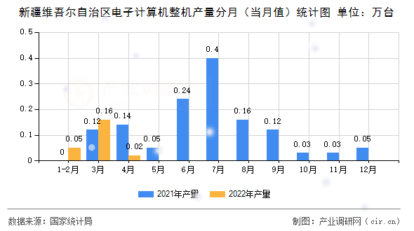 新疆維吾爾自治區(qū)電子計算機整機產(chǎn)量分月（當月值）統(tǒng)計圖