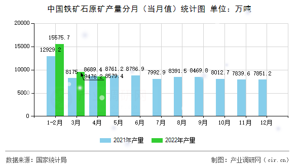 中國(guó)鐵礦石原礦產(chǎn)量分月（當(dāng)月值）統(tǒng)計(jì)圖