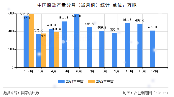 中國原鹽產量分月（當月值）統(tǒng)計