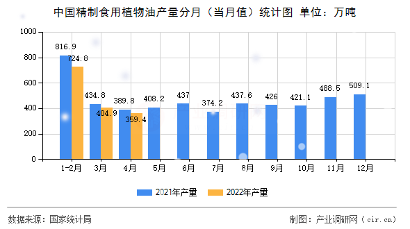中國精制食用植物油產(chǎn)量分月（當(dāng)月值）統(tǒng)計圖