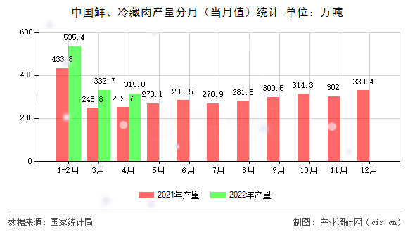 中國鮮、冷藏肉產量分月（當月值）統(tǒng)計