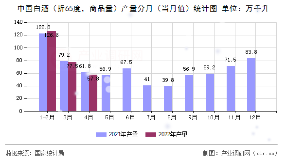 中國白酒（折65度，商品量）產(chǎn)量分月（當月值）統(tǒng)計圖