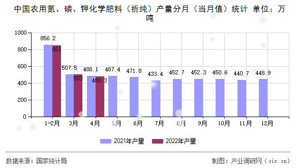 中國(guó)農(nóng)用氮、磷、鉀化學(xué)肥料（折純）產(chǎn)量分月（當(dāng)月值）統(tǒng)計(jì)