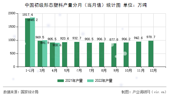 中國初級形態(tài)塑料產(chǎn)量分月（當(dāng)月值）統(tǒng)計圖
