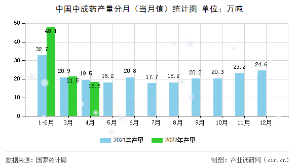 中國中成藥產(chǎn)量分月（當月值）統(tǒng)計圖