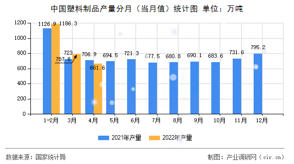 中國(guó)塑料制品產(chǎn)量分月（當(dāng)月值）統(tǒng)計(jì)圖