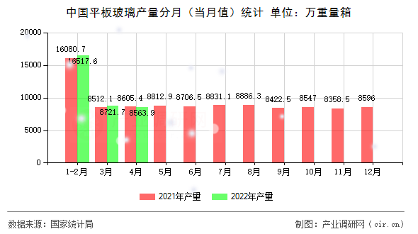 中國平板玻璃產(chǎn)量分月（當月值）統(tǒng)計