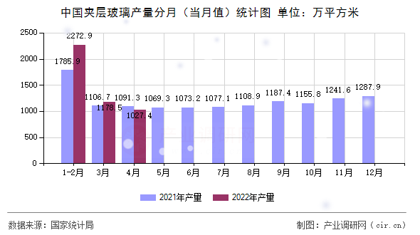 中國夾層玻璃產(chǎn)量分月（當(dāng)月值）統(tǒng)計(jì)圖