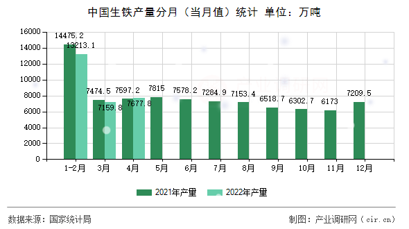 中國(guó)生鐵產(chǎn)量分月（當(dāng)月值）統(tǒng)計(jì)