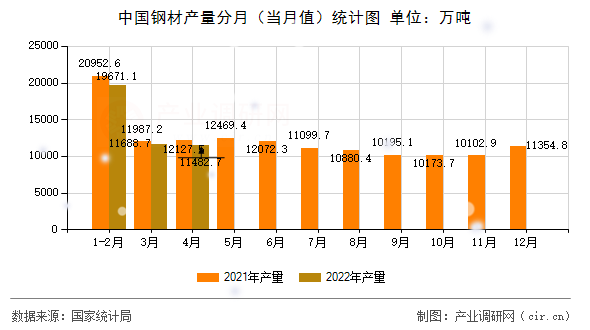 中國(guó)鋼材產(chǎn)量分月（當(dāng)月值）統(tǒng)計(jì)圖