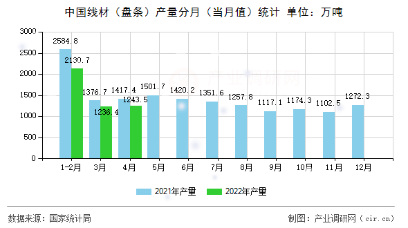 中國線材（盤條）產(chǎn)量分月（當(dāng)月值）統(tǒng)計(jì)