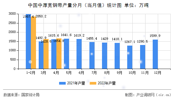 中國(guó)中厚寬鋼帶產(chǎn)量分月（當(dāng)月值）統(tǒng)計(jì)圖