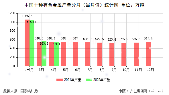 中國(guó)十種有色金屬產(chǎn)量分月（當(dāng)月值）統(tǒng)計(jì)圖