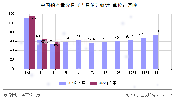 中國鉛產(chǎn)量分月（當月值）統(tǒng)計