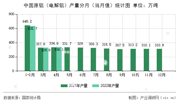 中國原鋁（電解鋁）產(chǎn)量分月（當月值）統(tǒng)計圖