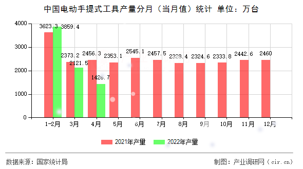 中國電動手提式工具產(chǎn)量分月（當月值）統(tǒng)計