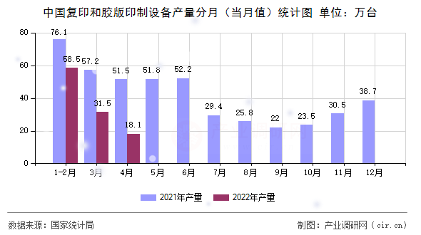 中國復(fù)印和膠版印制設(shè)備產(chǎn)量分月（當(dāng)月值）統(tǒng)計(jì)圖