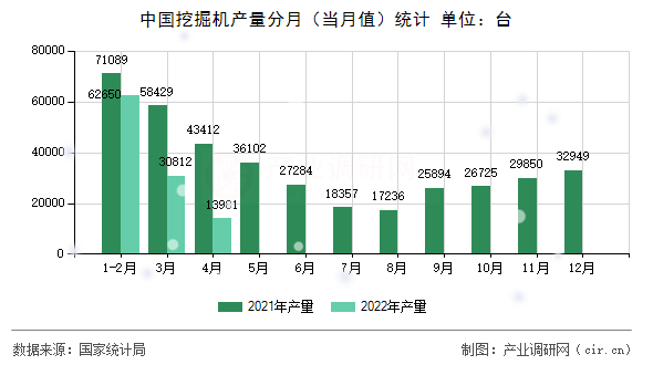 中國挖掘機產(chǎn)量分月（當(dāng)月值）統(tǒng)計