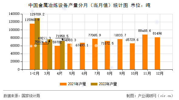 中國(guó)金屬冶煉設(shè)備產(chǎn)量分月（當(dāng)月值）統(tǒng)計(jì)圖