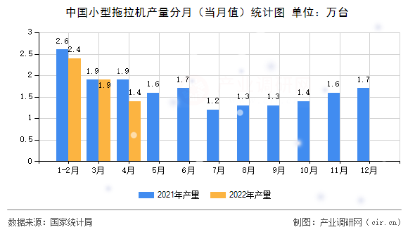中國小型拖拉機(jī)產(chǎn)量分月（當(dāng)月值）統(tǒng)計(jì)圖