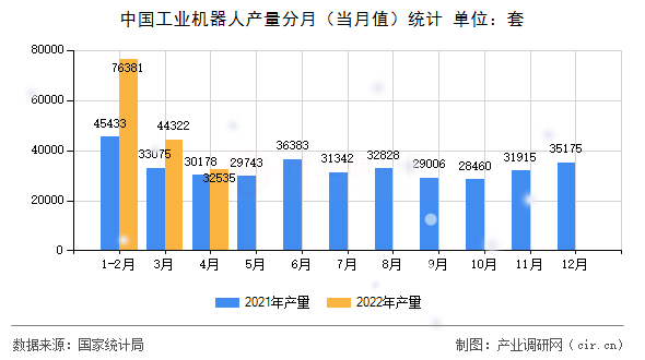 中國工業(yè)機器人產量分月（當月值）統(tǒng)計