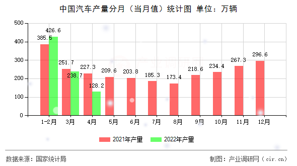 中國(guó)汽車(chē)產(chǎn)量分月（當(dāng)月值）統(tǒng)計(jì)圖