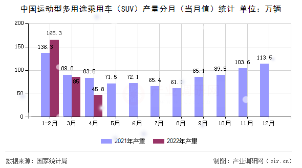 中國(guó)運(yùn)動(dòng)型多用途乘用車（SUV）產(chǎn)量分月（當(dāng)月值）統(tǒng)計(jì)
