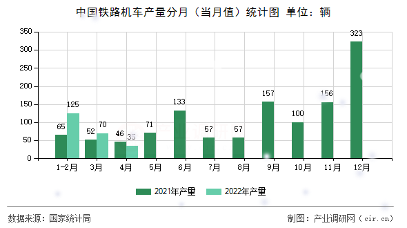 中國鐵路機車產(chǎn)量分月（當(dāng)月值）統(tǒng)計圖