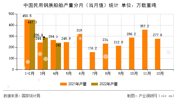 中國(guó)民用鋼質(zhì)船舶產(chǎn)量分月（當(dāng)月值）統(tǒng)計(jì)