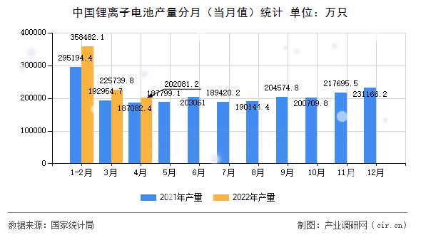 中國鋰離子電池產(chǎn)量分月（當(dāng)月值）統(tǒng)計(jì)