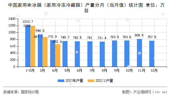中國家用電冰箱（家用冷凍冷藏箱）產(chǎn)量分月（當(dāng)月值）統(tǒng)計(jì)圖
