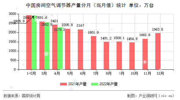 中國房間空氣調(diào)節(jié)器產(chǎn)量分月（當(dāng)月值）統(tǒng)計(jì)