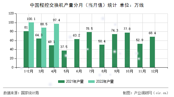 中國程控交換機產(chǎn)量分月（當月值）統(tǒng)計