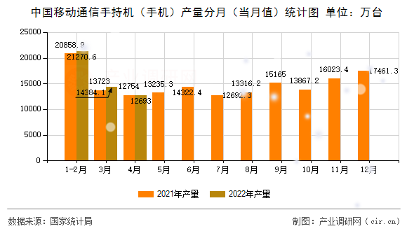 中國移動通信手持機（手機）產(chǎn)量分月（當月值）統(tǒng)計圖