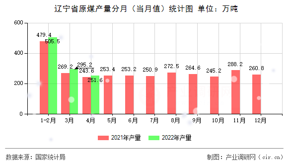 遼寧省原煤產(chǎn)量分月（當月值）統(tǒng)計圖