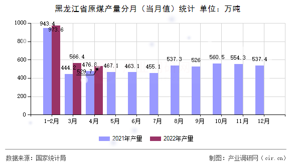 黑龍江省原煤產(chǎn)量分月（當(dāng)月值）統(tǒng)計