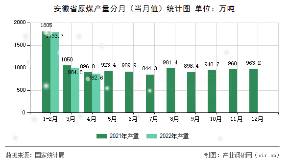 安徽省原煤產(chǎn)量分月（當(dāng)月值）統(tǒng)計(jì)圖