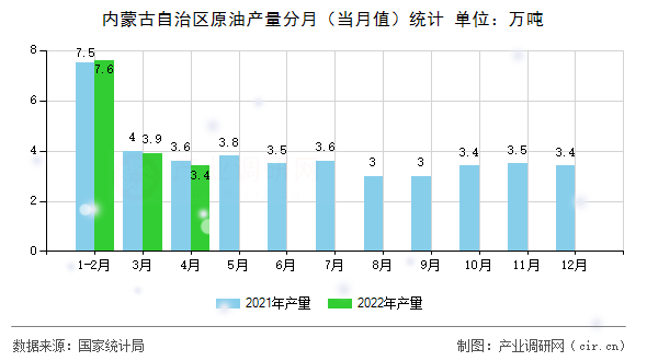 內(nèi)蒙古自治區(qū)原油產(chǎn)量分月（當(dāng)月值）統(tǒng)計(jì)