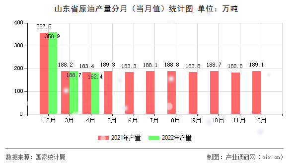 山東省原油產(chǎn)量分月（當(dāng)月值）統(tǒng)計圖