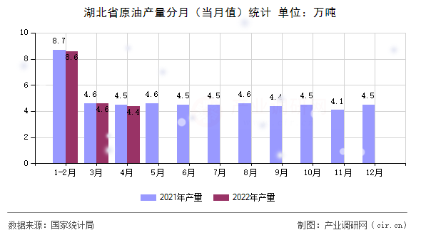 湖北省原油產(chǎn)量分月（當(dāng)月值）統(tǒng)計(jì)