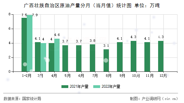 廣西壯族自治區(qū)原油產(chǎn)量分月（當月值）統(tǒng)計圖