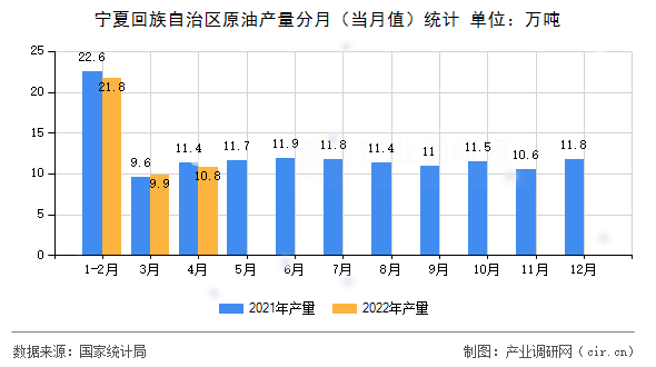 寧夏回族自治區(qū)原油產(chǎn)量分月（當(dāng)月值）統(tǒng)計