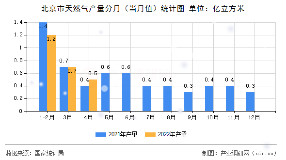 北京市天然氣產(chǎn)量分月（當月值）統(tǒng)計圖