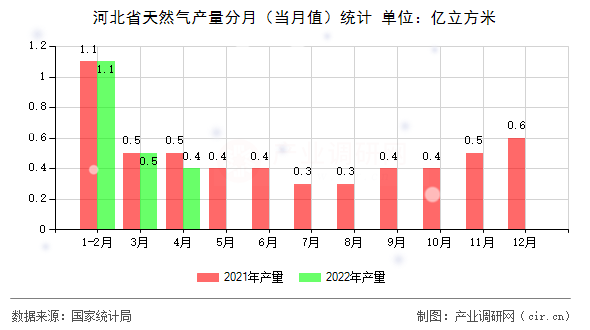河北省天然氣產(chǎn)量分月（當(dāng)月值）統(tǒng)計(jì)